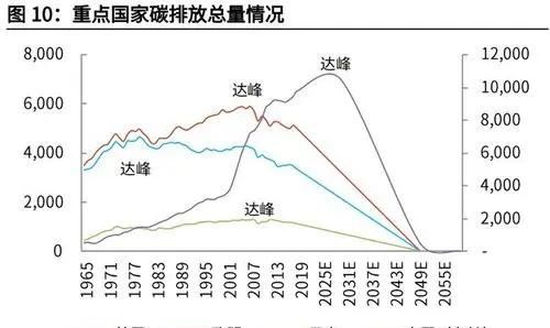 3060碳排放目标什么意思