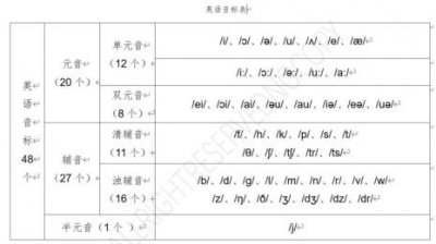​音素表中辅音有哪些
