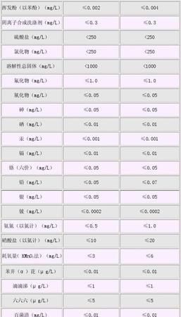 国家饮用水检测标准是多少个点