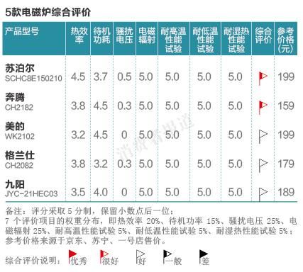 奔腾电磁炉怎么样,买的人多吗(奔腾王子电磁炉怎么样)-第1张图片-