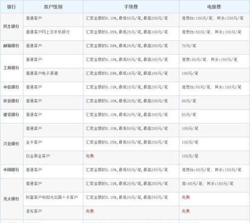 农行网上银行跨行转账手续费是怎么收的?