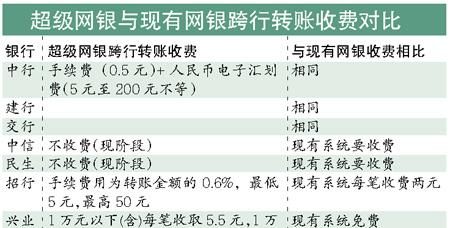 网上跨行转账要收多少手续费