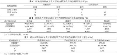 ​子宫内膜异位症检查什么项目(子宫内膜异位症检查是月经干净后才做检查)