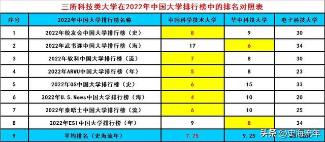 国内科技大学排行榜（科技类高校排行榜公布）(4)