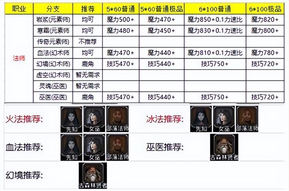 地下城堡2转职表 各职业转职路线图表一览（地下城堡2转职推荐图）