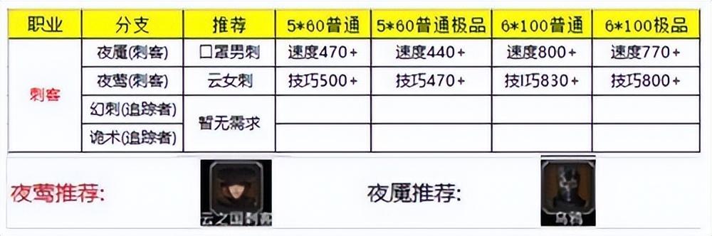 地下城堡2转职表 各职业转职路线图表一览（地下城堡2转职推荐图）