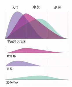 ​波尔多 西拉什么区别(波尔多西拉干红葡萄酒)