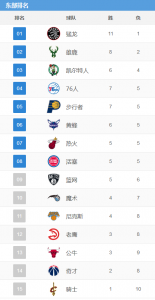 ​NBA2018-19赛季常规赛最新东西部战绩排名表 NBA新赛季本周未来几天赛程