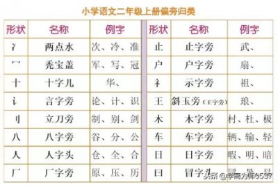 ​里加偏旁组新字(部编版语文二年级上册换部首组词汇总)