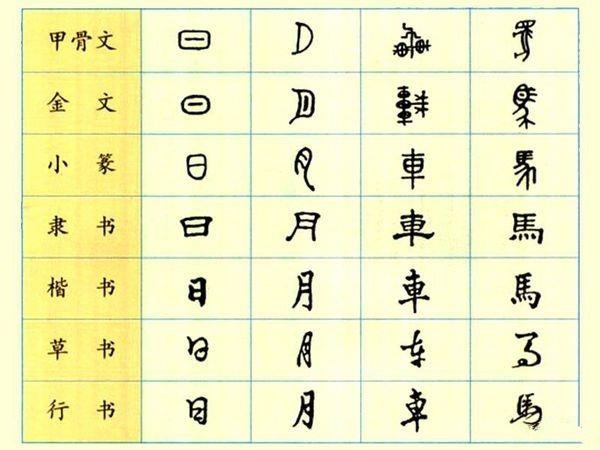 汉字的演变过程的顺序