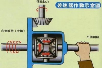 ​后桥差速锁是什么意思