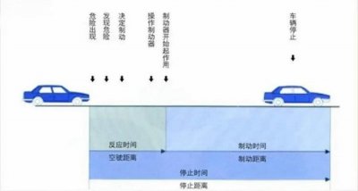 ​制动距离的计算公式是什么