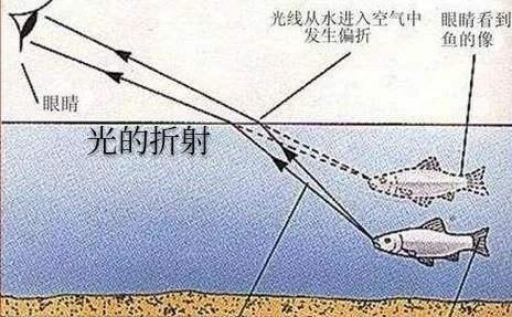 光以何种形式传播？具有那些性质？