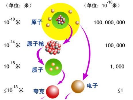 我们所知道的最小的粒子是什么——原子？电子？还是夸克？