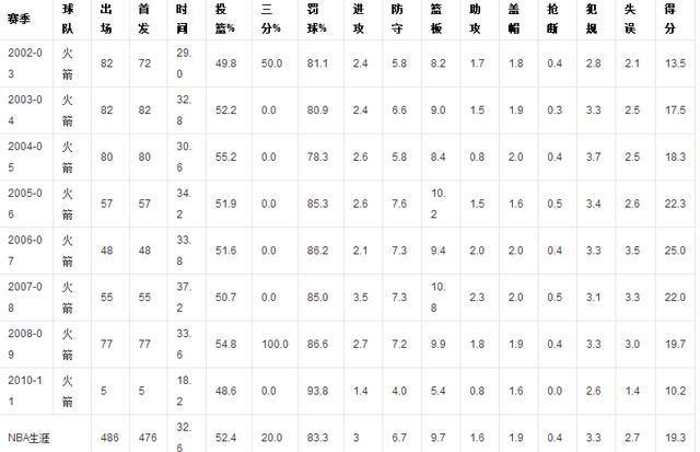 姚明在NBA算是什么级别的球员？