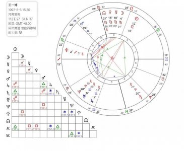 ​王一博星盘