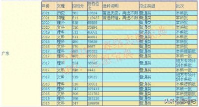 ​汕头大学是几本？多少分才能报考？