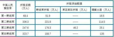 ​三野和四野解放战争战绩