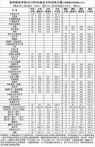​多少分，可以报考郑州师范学院？附专本科招生计划及往年分数
