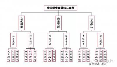 ​图文详解让学生走遍天下都不怕的六大核心素养是什么