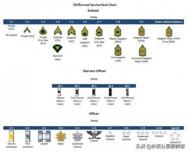 ​美国军衔完整列表（按顺序） 上