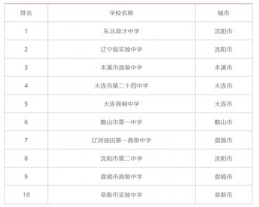 ​辽宁十大高中，沈阳市包揽前二，东北育才中学是第一