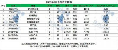 ​广州珠江新城越来越看不懂，七月已过半成交仅10套