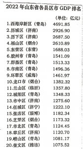 ​前十中青岛四席 烟台济南各两席 山东各县市区GDP排名出炉
