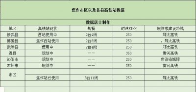 ​“小麦之都”之焦作市—将有7个高铁站，4个已开通，3个在规划中