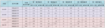 ​顺德区中考择校3：选李兆基中学普通班还是郑裕彤中学重点班？