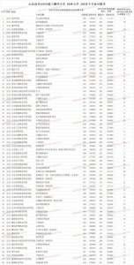 ​山东高考450分能上哪些大学 68所大学 200多个专业可报考