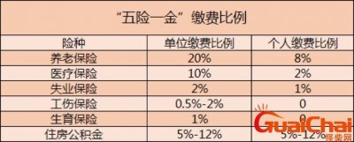 ​5000扣五险一金剩多少公司交多少？5000扣五险一金剩多少公积金最低