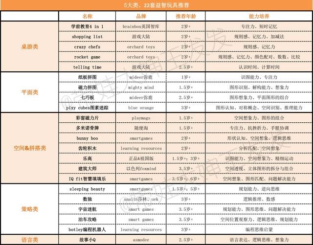 双十一来了！5大类，22款益智玩具，玩出聪明大脑(27)