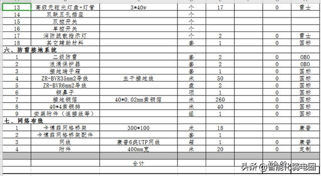 常见建筑弱电系统主要包括哪些（智能建筑弱电系统工程材料清单配置包含16个子系统）(27)