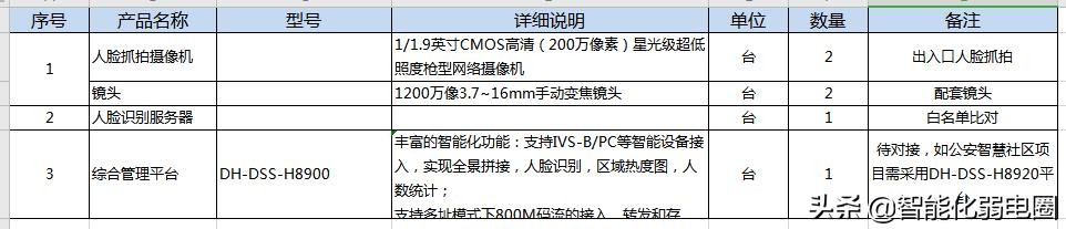 常见建筑弱电系统主要包括哪些（智能建筑弱电系统工程材料清单配置包含16个子系统）(14)