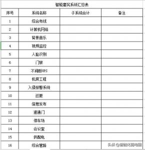 ​常见建筑弱电系统主要包括哪些（智能建筑弱电系统工程材料清单配置包含16个子