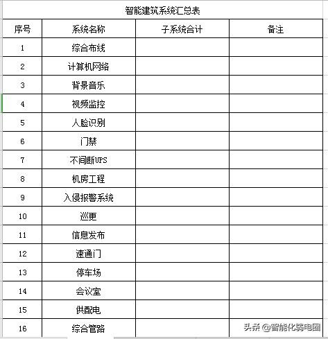 常见建筑弱电系统主要包括哪些（智能建筑弱电系统工程材料清单配置包含16个子系统）(1)