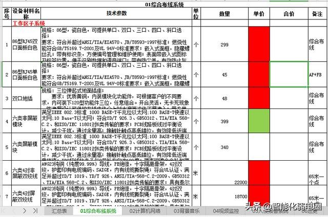 常见建筑弱电系统主要包括哪些（智能建筑弱电系统工程材料清单配置包含16个子系统）(3)