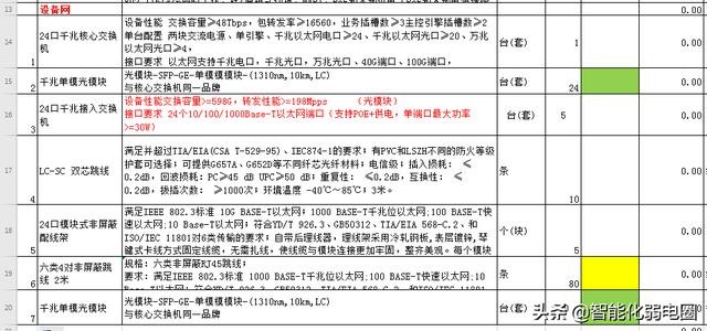 常见建筑弱电系统主要包括哪些（智能建筑弱电系统工程材料清单配置包含16个子系统）(8)