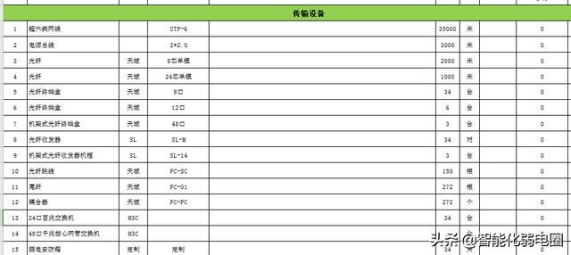 常见建筑弱电系统主要包括哪些（智能建筑弱电系统工程材料清单配置包含16个子系统）(12)