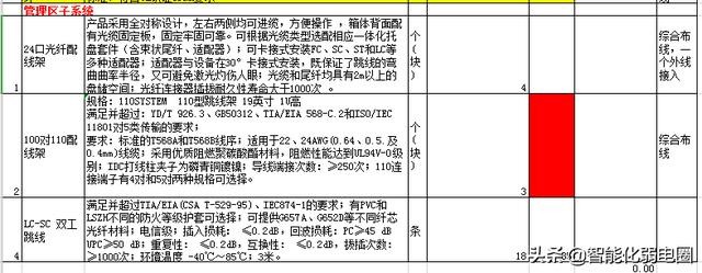 常见建筑弱电系统主要包括哪些（智能建筑弱电系统工程材料清单配置包含16个子系统）(5)
