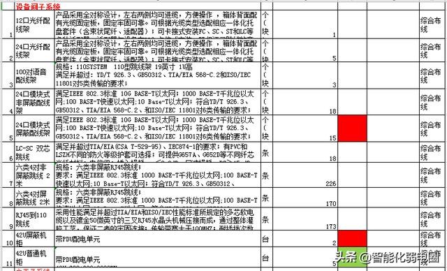 常见建筑弱电系统主要包括哪些（智能建筑弱电系统工程材料清单配置包含16个子系统）(6)