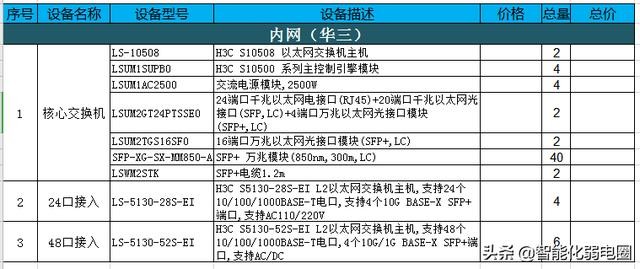 常见建筑弱电系统主要包括哪些（智能建筑弱电系统工程材料清单配置包含16个子系统）(9)