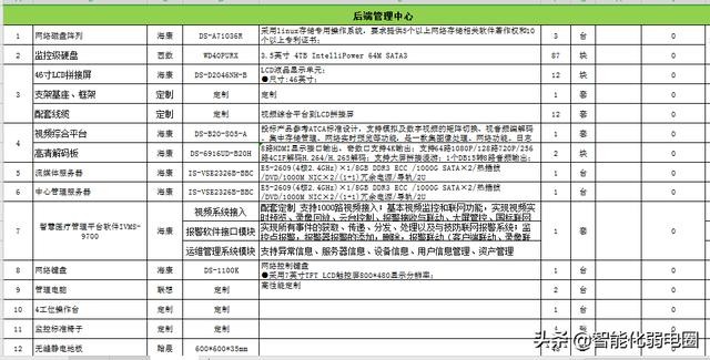 常见建筑弱电系统主要包括哪些（智能建筑弱电系统工程材料清单配置包含16个子系统）(11)