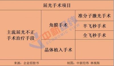 ​近视手术价格一览表（新学期将至近视手术迎高峰）