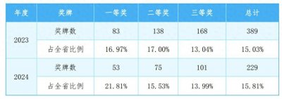 ​升学率超64%！2024年度广州中职“成绩单”发布