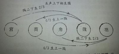 ​五线谱记谱法（四十三、中国古代乐理知识之三分损益法）
