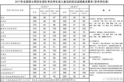 ​快讯：2017年研究生考试国家线今天公布！
