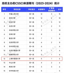 ​重磅！“影响力最大”榜单出炉，上海外国语大学位居全国第12名！