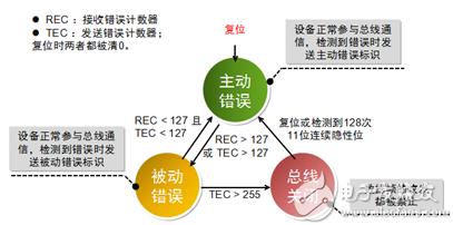 can总线详细介绍（一文看懂CAN总线）(20)